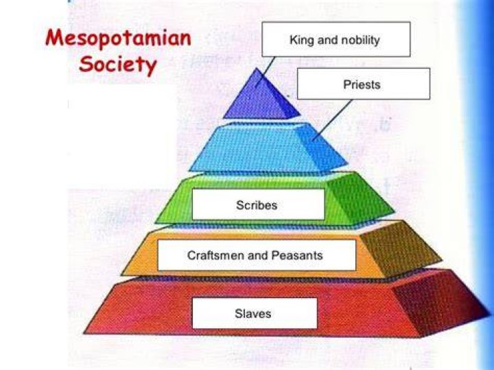 Ancient Mesopotamia Social Class Pyramid