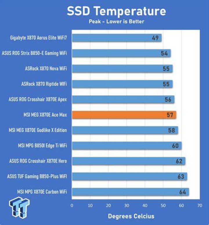 SSD Temperatures, Overclocked