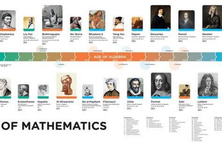 Who Made Math: The History And Evolution Of Mathematics